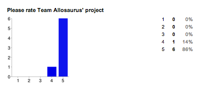 Team_Allosaurus_Evaluation
